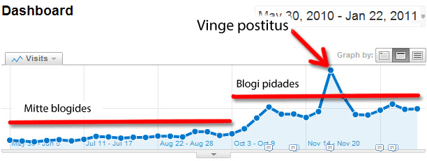 Miks on blogimine ettevõtte jaoks oluline? 