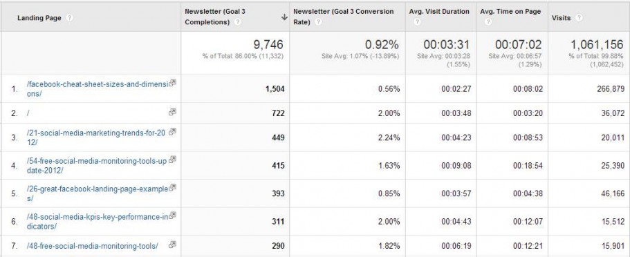 google-analytics-pages-that-work
