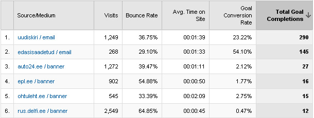 Google Analytics: märgistatud kampaania