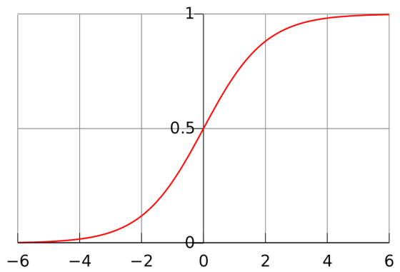 2000px-Logistic-curve