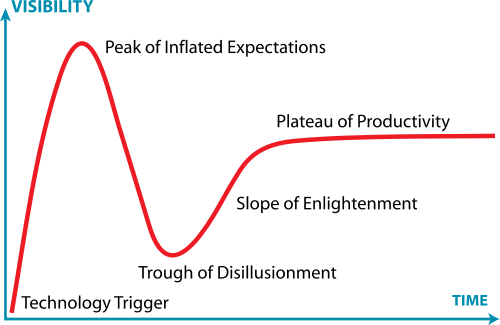 500px-Gartner_Hype_Cycle.svg