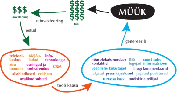 sotsiaalse meedia investeeringutasuvus