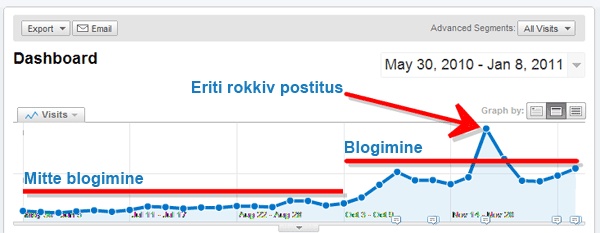 blogimine sotsiaalne meedia