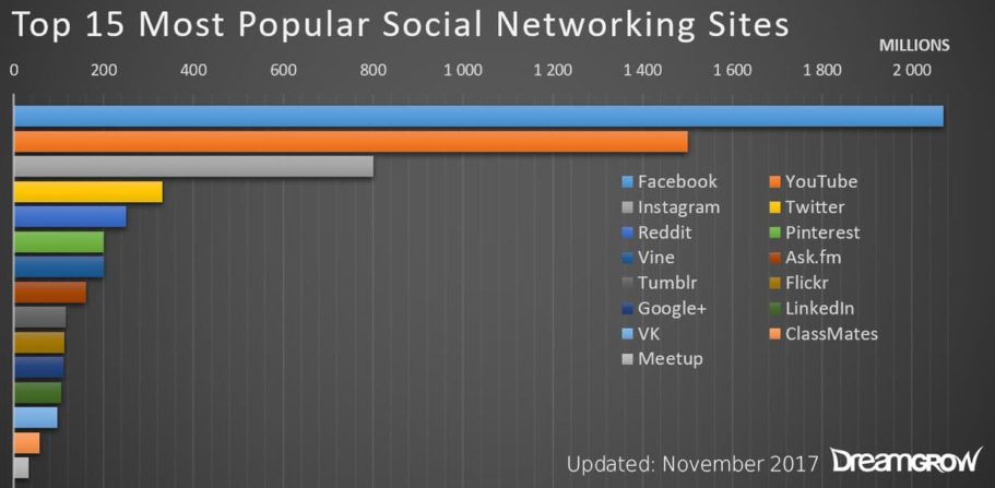 top most popular social networking sites