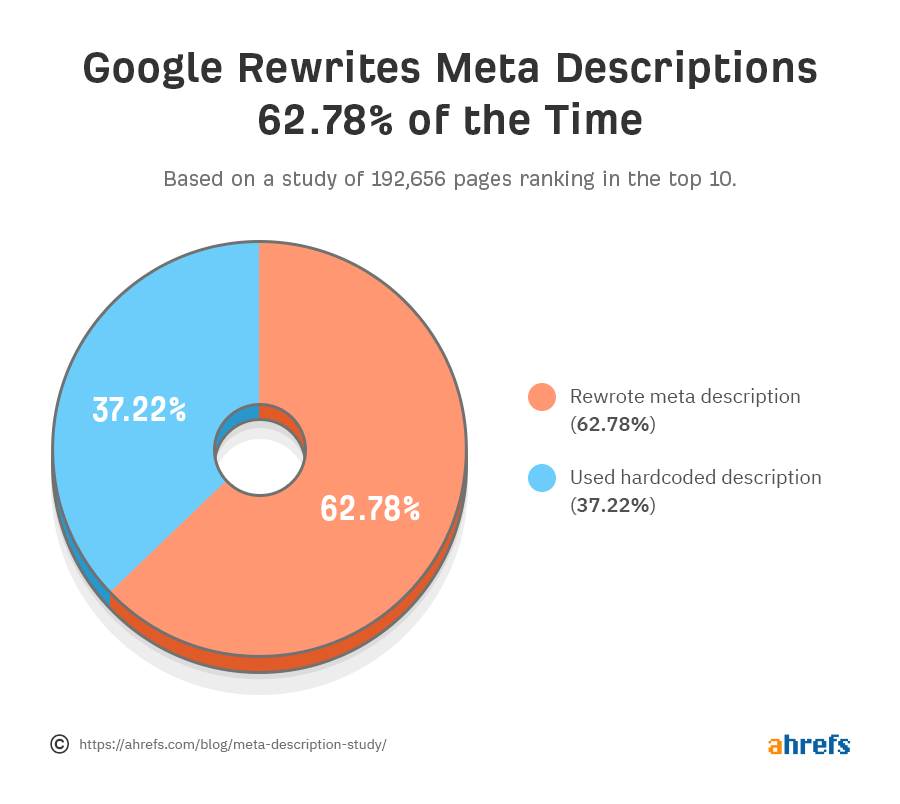 meta description ahrefs