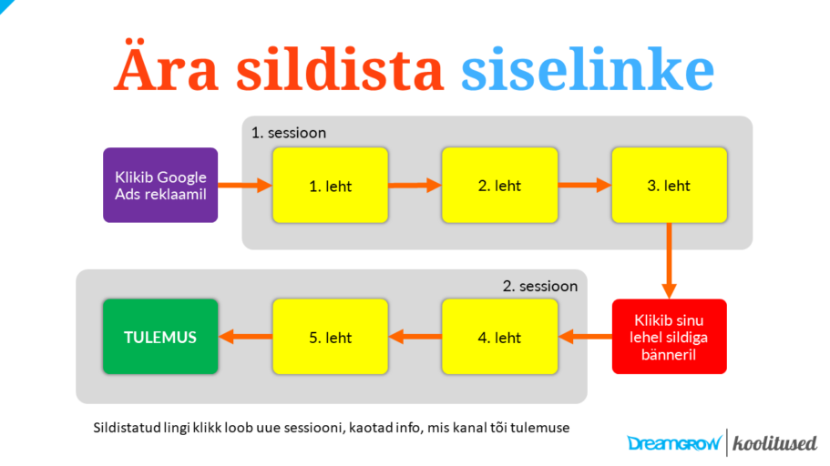 google analytics utm sildid