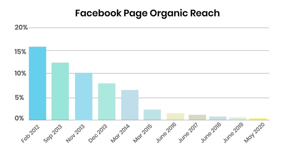 facebook organic reach chart