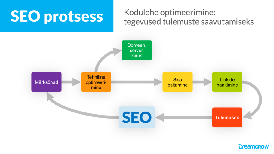 sep protsess kodulehe optimeerimine