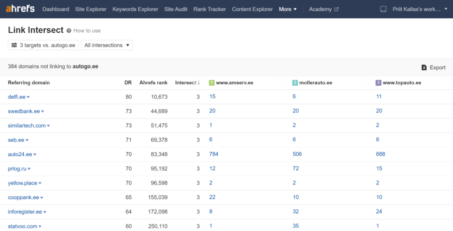 ahrefs link intersect