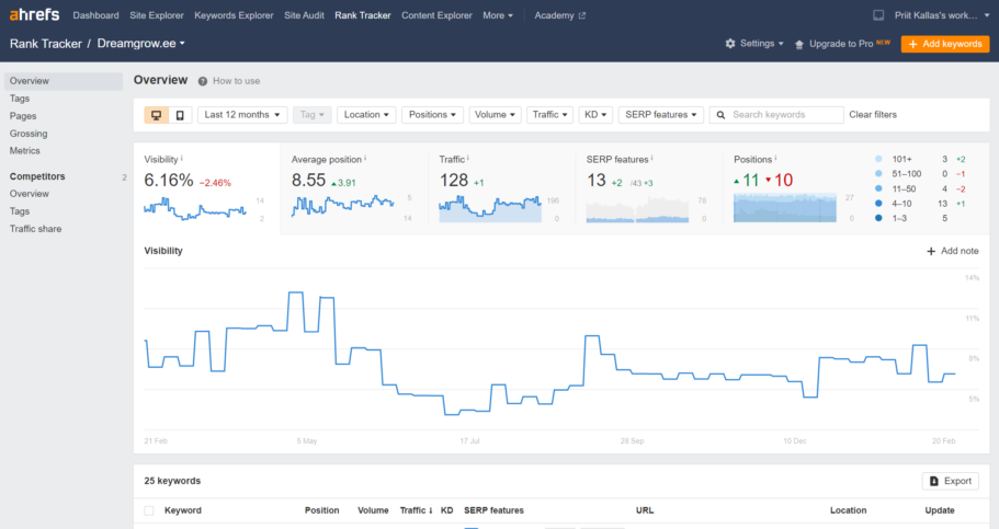 ahrefs rank tracker