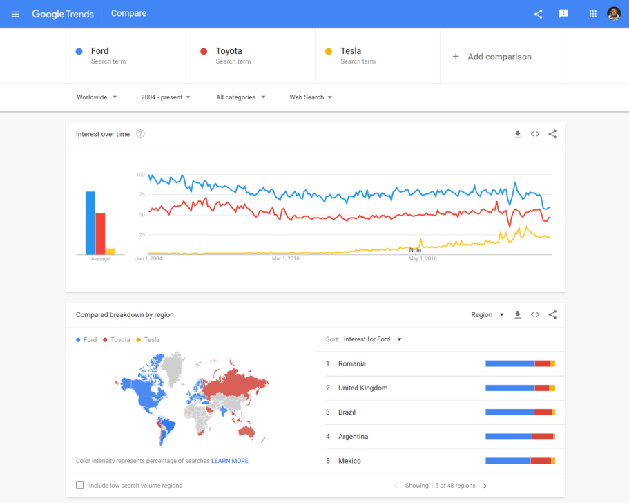 google trends