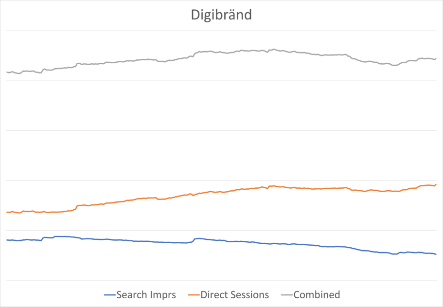 digi brand direct 365 sma