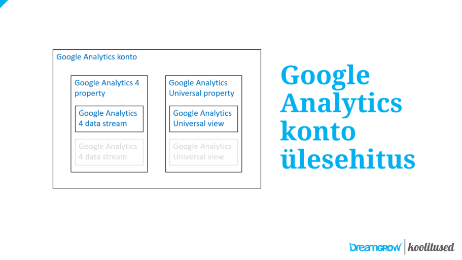 google analytics seadistamine