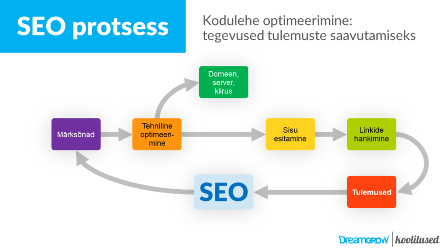 kodulehe seo protsess